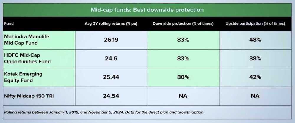 mid-cap funds: best downside protection